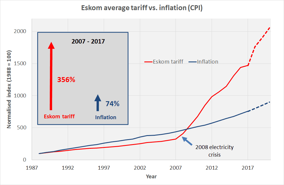 graph of RSA electricity prices over the years